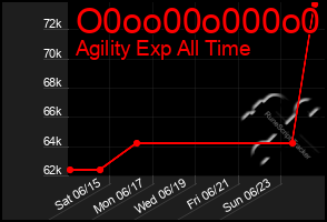 Total Graph of O0oo00o000o0