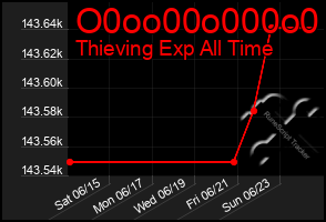 Total Graph of O0oo00o000o0