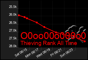 Total Graph of O0oo00o000o0