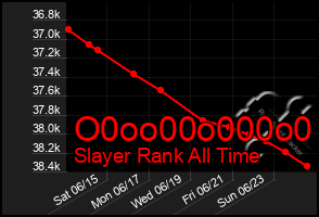 Total Graph of O0oo00o000o0