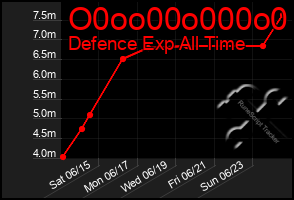 Total Graph of O0oo00o000o0