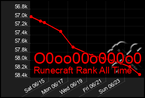 Total Graph of O0oo00o000o0