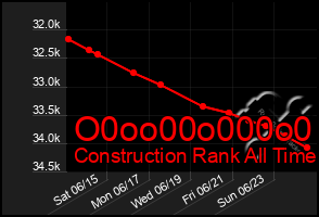 Total Graph of O0oo00o000o0