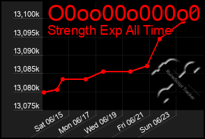 Total Graph of O0oo00o000o0