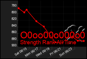 Total Graph of O0oo00o000o0