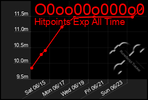 Total Graph of O0oo00o000o0