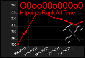 Total Graph of O0oo00o000o0