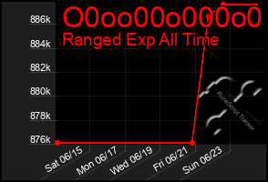 Total Graph of O0oo00o000o0