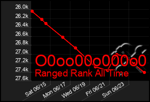 Total Graph of O0oo00o000o0