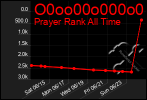 Total Graph of O0oo00o000o0