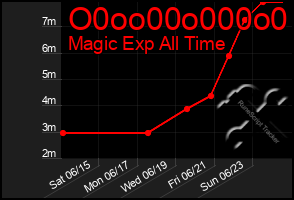 Total Graph of O0oo00o000o0