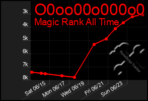 Total Graph of O0oo00o000o0