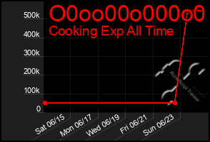 Total Graph of O0oo00o000o0