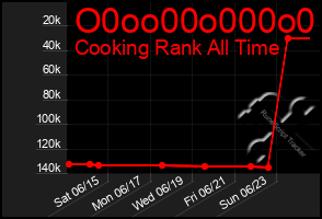 Total Graph of O0oo00o000o0