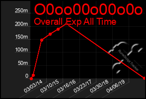 Total Graph of O0oo00o00o0o