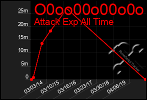 Total Graph of O0oo00o00o0o