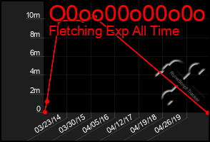 Total Graph of O0oo00o00o0o