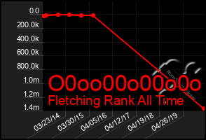 Total Graph of O0oo00o00o0o