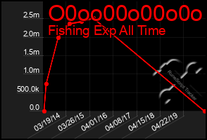 Total Graph of O0oo00o00o0o