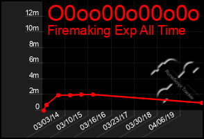 Total Graph of O0oo00o00o0o