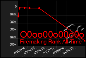 Total Graph of O0oo00o00o0o