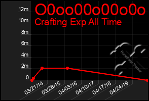 Total Graph of O0oo00o00o0o