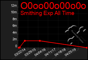 Total Graph of O0oo00o00o0o