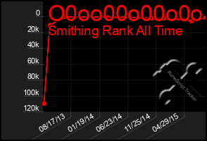 Total Graph of O0oo00o00o0o