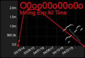 Total Graph of O0oo00o00o0o