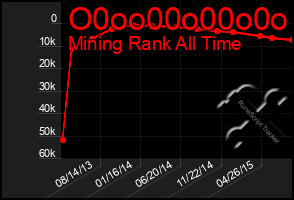 Total Graph of O0oo00o00o0o