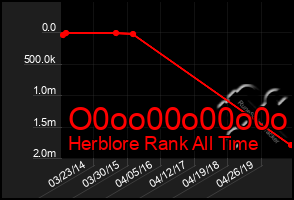 Total Graph of O0oo00o00o0o