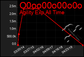 Total Graph of O0oo00o00o0o