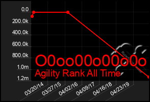 Total Graph of O0oo00o00o0o