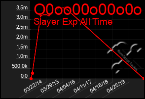 Total Graph of O0oo00o00o0o