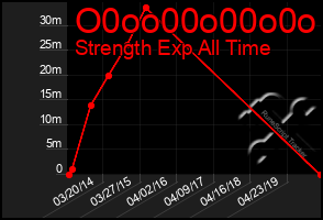 Total Graph of O0oo00o00o0o