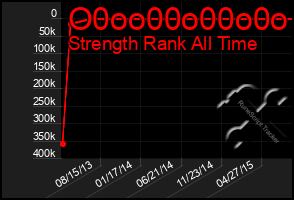 Total Graph of O0oo00o00o0o