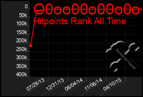 Total Graph of O0oo00o00o0o