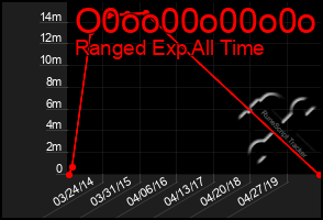 Total Graph of O0oo00o00o0o