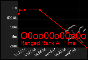 Total Graph of O0oo00o00o0o