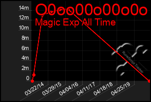 Total Graph of O0oo00o00o0o