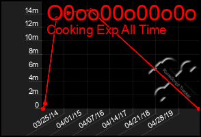 Total Graph of O0oo00o00o0o