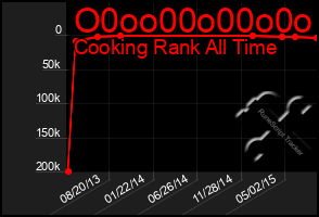 Total Graph of O0oo00o00o0o