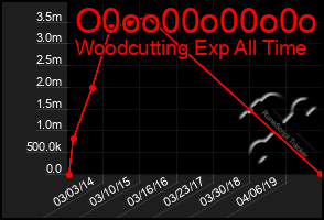 Total Graph of O0oo00o00o0o