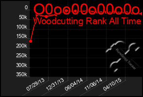 Total Graph of O0oo00o00o0o