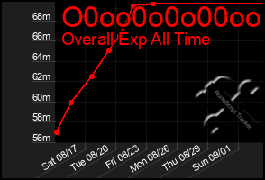 Total Graph of O0oo0o0o00oo