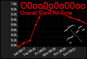 Total Graph of O0oo0o0o00oo