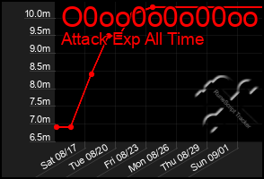 Total Graph of O0oo0o0o00oo