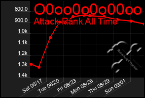 Total Graph of O0oo0o0o00oo