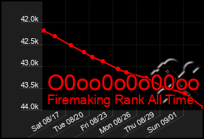 Total Graph of O0oo0o0o00oo