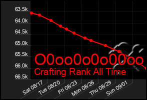 Total Graph of O0oo0o0o00oo